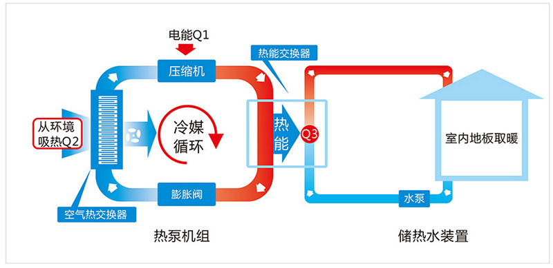 什么是空氣能地暖？