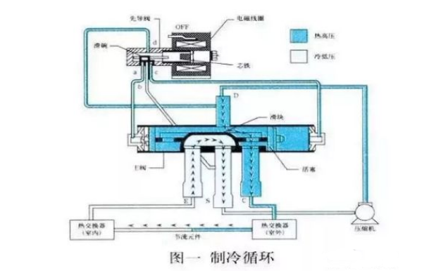 空氣能熱泵中，四通閥的結(jié)構(gòu)和工作原理