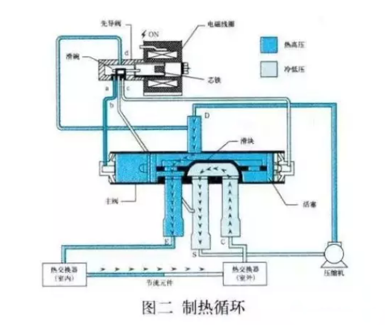 空氣能熱泵，四通閥的結(jié)構(gòu)和工作原理